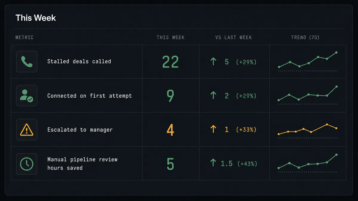 A dark dashboard card titled "This Week
