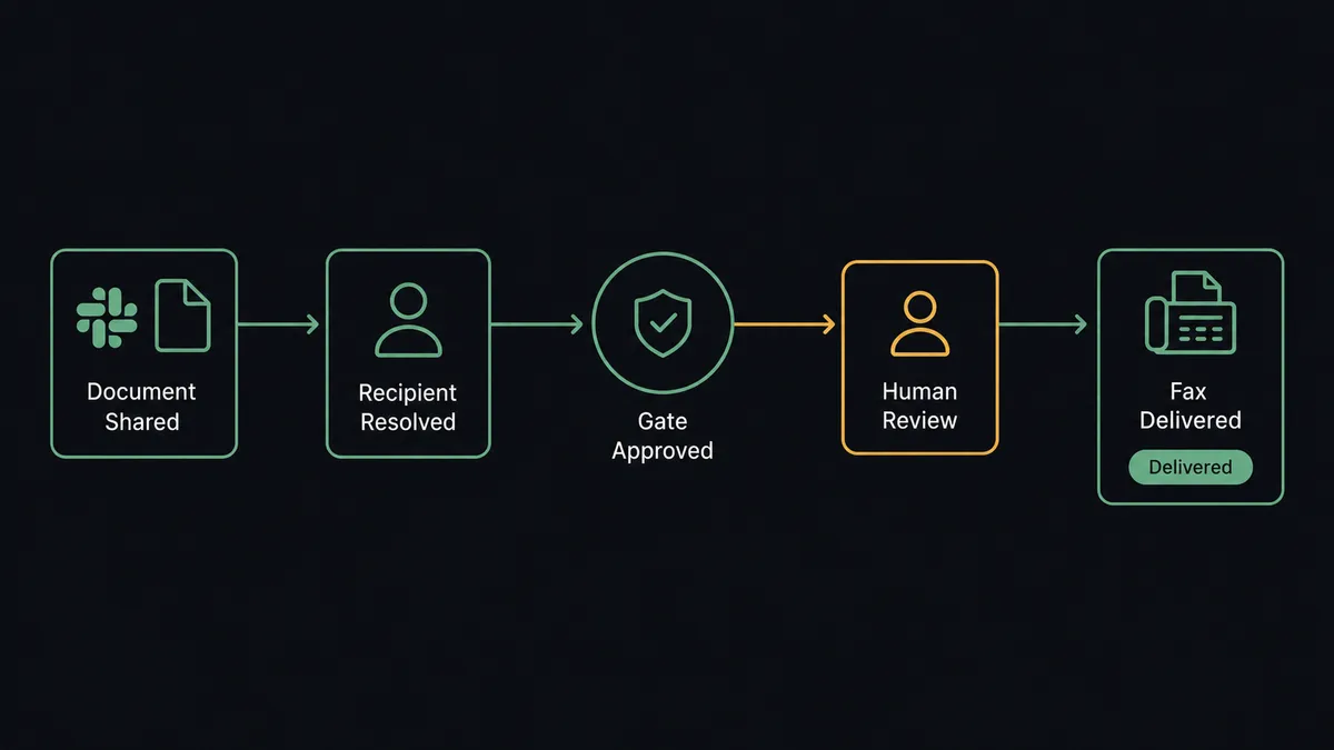 A dark UI panel showing a left-to-right sequence: a Slack file icon labeled "document shared," an arrow into a small card labeled "recipient resolved," a gate icon stamped with a checkmark, and the confirmed branch arriving at a fax-machine icon with a "delivered" status pill