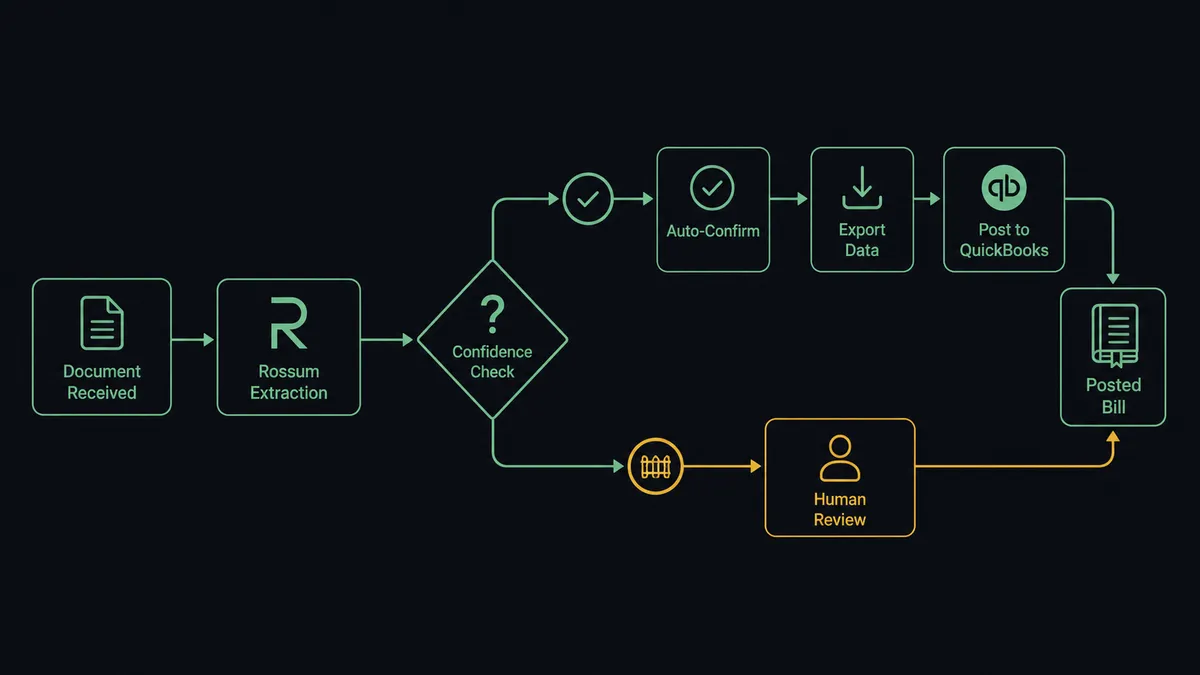 A seven-step horizontal pipeline on a dark background showing a document icon entering a Rossum extraction stage, splitting at a decision diamond into a checkmark path (confirm, export, post to QuickBooks) and a gate path (human review icon), both paths rejoining at a ledger icon labeled posted bill