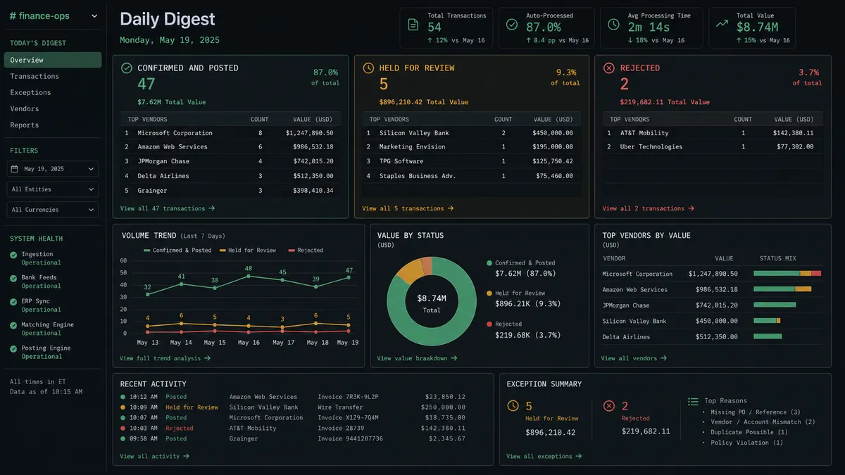 A dark summary dashboard shows a daily digest with three columns: "Confirmed and posted" showing 47, "Held for review" showing 5, "Rejected" showing 2, each with a small vendor name list beneath, styled as a finance Slack channel digest