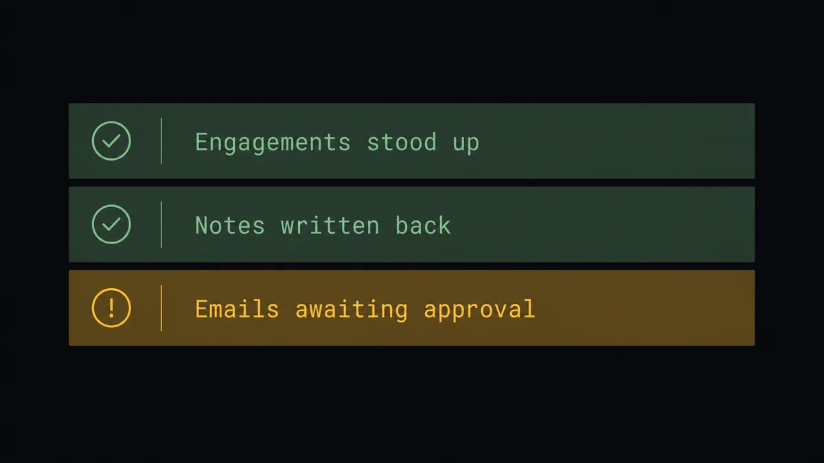 A dark summary panel on a #0C0E12 field with stacked rows labeled Engagements stood up, Notes written back, and Emails awaiting approval, each row a thin horizontal bar in sage green except the last row highlighted in amber