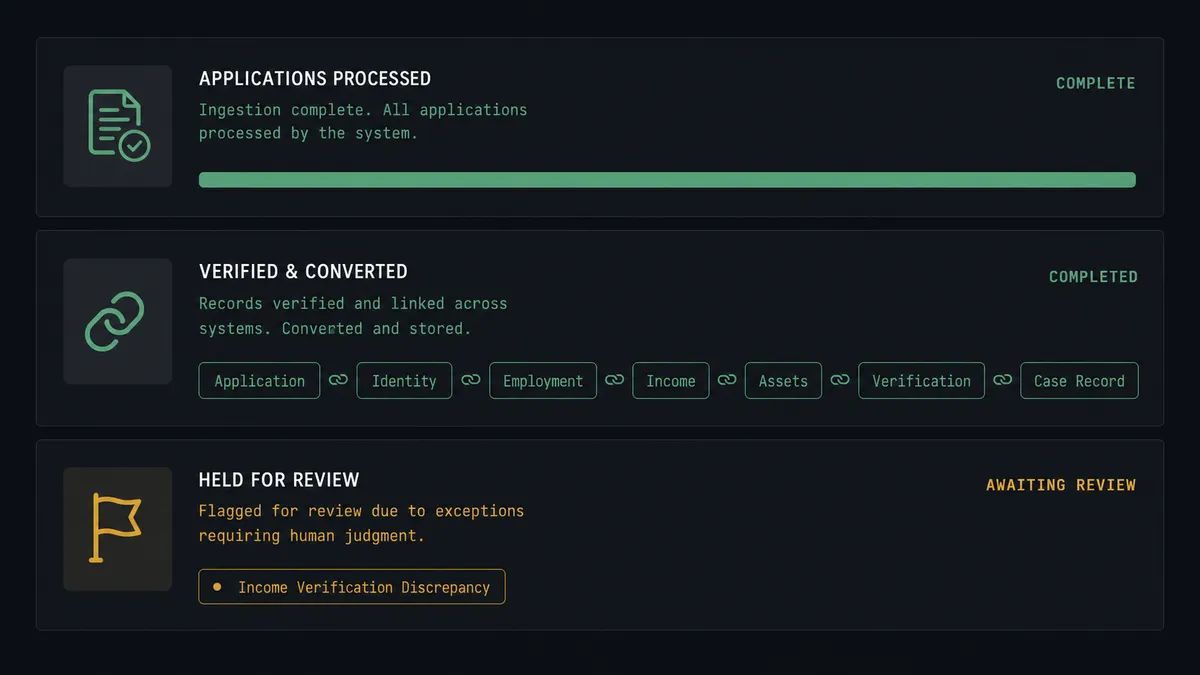 A dark #0C0E12 summary panel with three stacked rows: an applications-processed row with a sage-green progress bar, a verified-and-converted row shown as linked record chips, and a held-for-review row marked with one amber flag