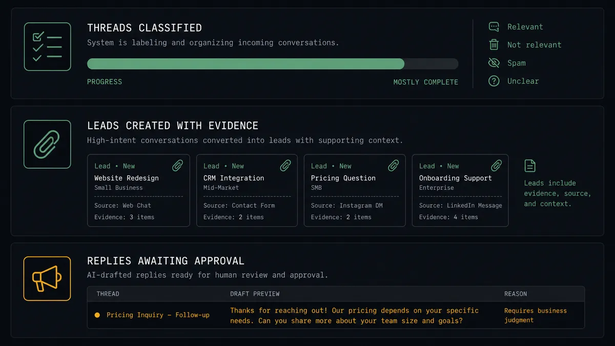 A dark #0C0E12 summary panel with three stacked rows: a threads-classified row with a sage-green progress bar, a leads-created-with-evidence row shown as lead cards with small paper-clip icons, and a replies-awaiting-approval row marked with one amber megaphone icon