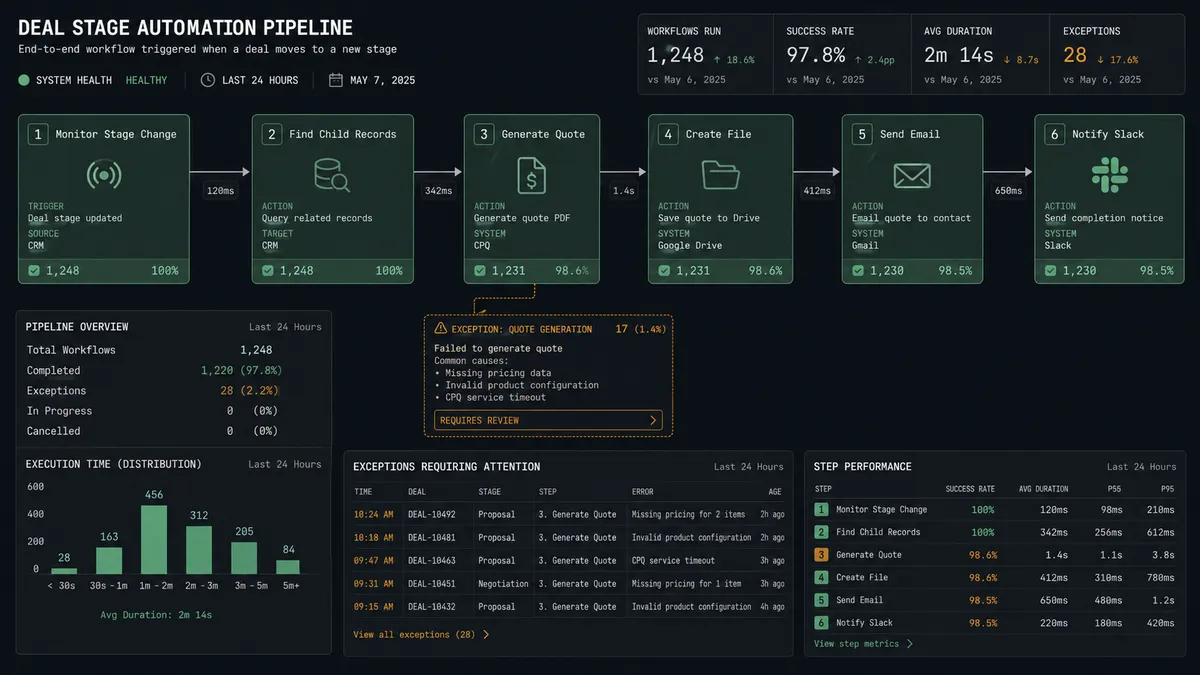 Diagram of the FlowRunner deal stage workflow on a dark background showing six sequential nodes: Monitor Stage Change, Find Child Records, Generate Quote, Create File, Send Email, and Notify Slack