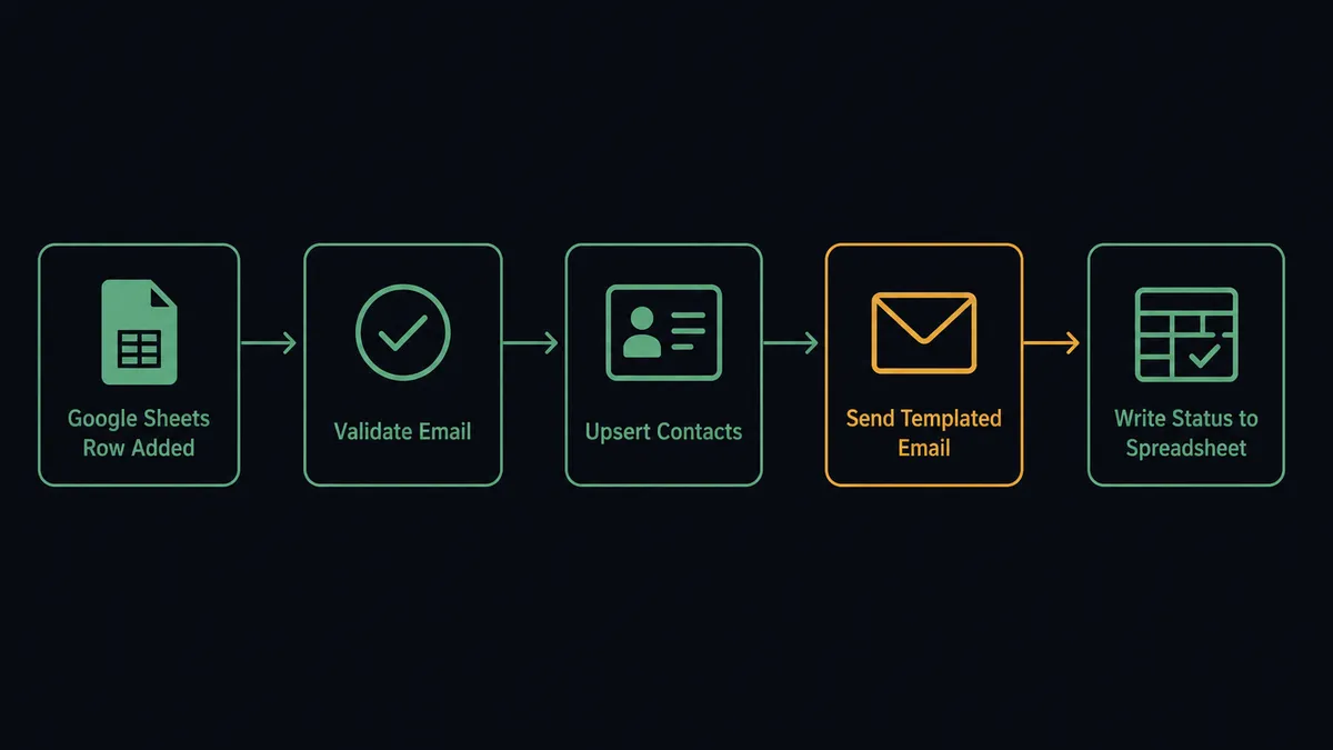 A dark UI panel showing a vertical sequence of five connected nodes: a Google Sheets row icon, an arrow into a checkmark node labeled "Validate Email," an arrow into a contact card icon labeled "Upsert Contacts," an arrow into an envelope icon labeled "Send Templated Email," and a final node showing a status written back to a spreadsheet cell