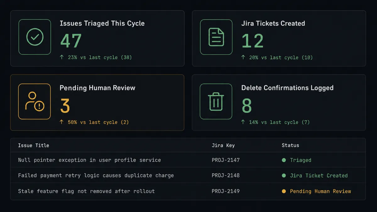 A dark dashboard panel on a #0C0E12 background showing four metric tiles in a 2x2 grid
