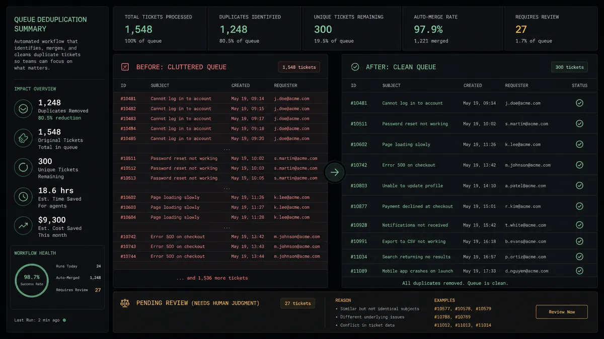 A dark summary dashboard showing two stacked queues side by side: a cluttered "Before" queue with repeated duplicate ticket entries in dim red, and a clean "After" queue with distinct, non-repeating ticket entries in the workflow's accent color, each tagged with a small check icon