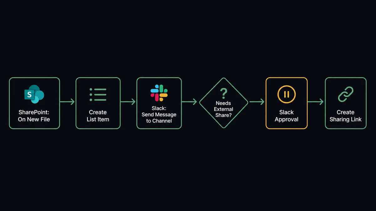 A dark flat flow diagram on a #0C0E12 background showing six connected steps left to right: "SharePoint: On New File" as a trigger block, "Create List Item" as a data block, "Slack: Send Message to Channel" as a notify block, a diamond-shaped check labeled "Needs External Share?", a pause block labeled "Slack Approval" with an amber border, and "Create Sharing Link" as the final action block
