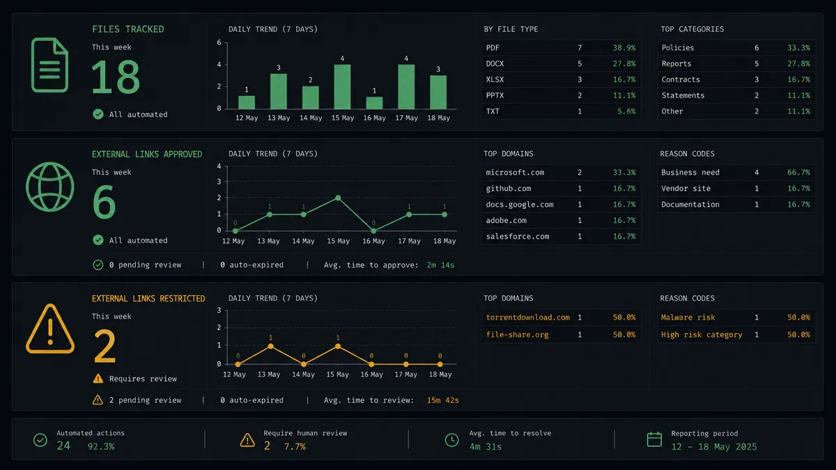 A dark summary panel on a #0C0E12 background showing three status rows: "Files tracked this week: 18," "External links approved: 6," "External links restricted: 2," styled as a compact operations dashboard