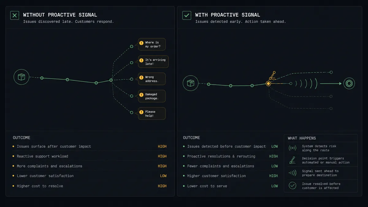 A dark summary panel on a #0C0E12 field with two columns: the left showing a parcel route line breaking into a pile of complaint speech bubbles, the right showing the same route with a signal wave sent ahead to the destination and a small amber lever at the branch point