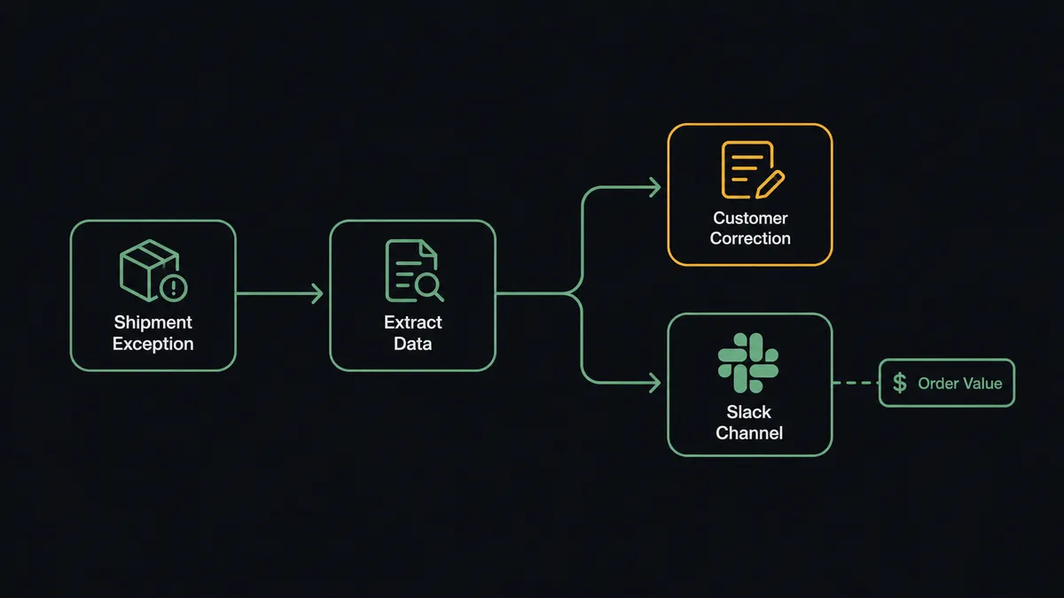 A four-stage diagram on a dark screen showing a shipment exception icon feeding into a data-extraction step, then splitting into two paths: a customer correction form icon and a Slack channel icon with an order value label attached