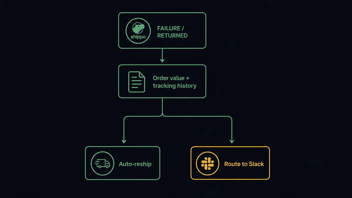 A dark UI panel shows a vertical pipeline with a Shippo tracking icon at the top labeled "FAILURE / RETURNED", an arrow down to a context box labeled "Order value + tracking history", then a fork: one path labeled "Auto-reship" going straight down, another labeled "Route to Slack" bending toward a chat panel icon