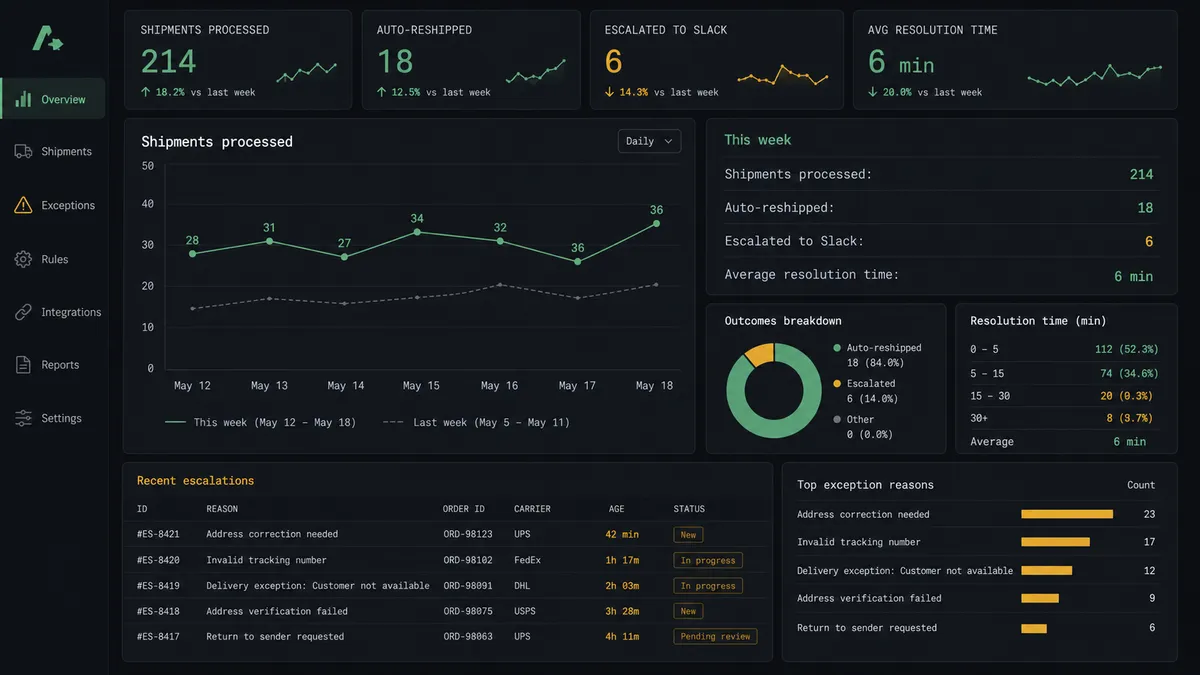A dark summary panel titled "This week" showing rows: "Shipments processed: 214", "Auto-reshipped: 18", "Escalated to Slack: 6", "Average resolution time: 6 min", styled as a clean metrics table