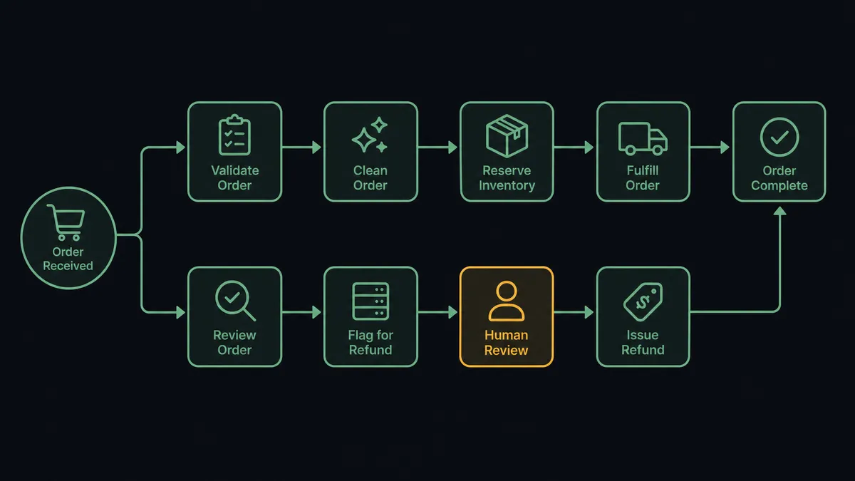 A seven-step pipeline on a dark background: an order icon at the left forks into a straight "clean order" lane that flows to a fulfillment icon, and a branching lane where a magnifying-glass check icon leads to a database-row icon, then a person icon, then back into a refund or tag icon at the right