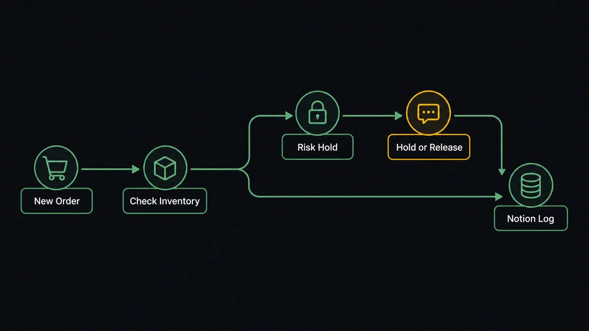 A dark operator-style diagram shows six connected nodes left to right: a checkout icon labeled "New Order," an inventory-check node, a fork where one path routes to a locked gate node and the other continues straight, a Slack-bubble node at the gate labeled "Hold or Release," and both paths rejoining at a database-table node labeled "Notion Log