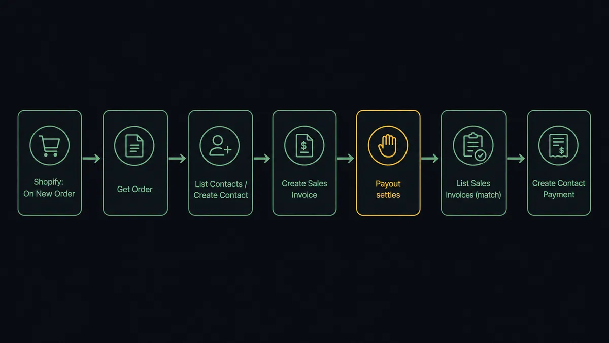 A dark seven-step horizontal flow diagram on a #0C0E12 background