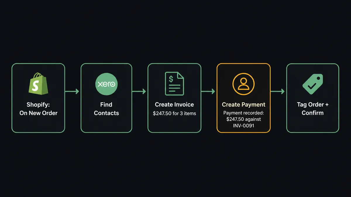 Dark UI composition showing a five-step pipeline