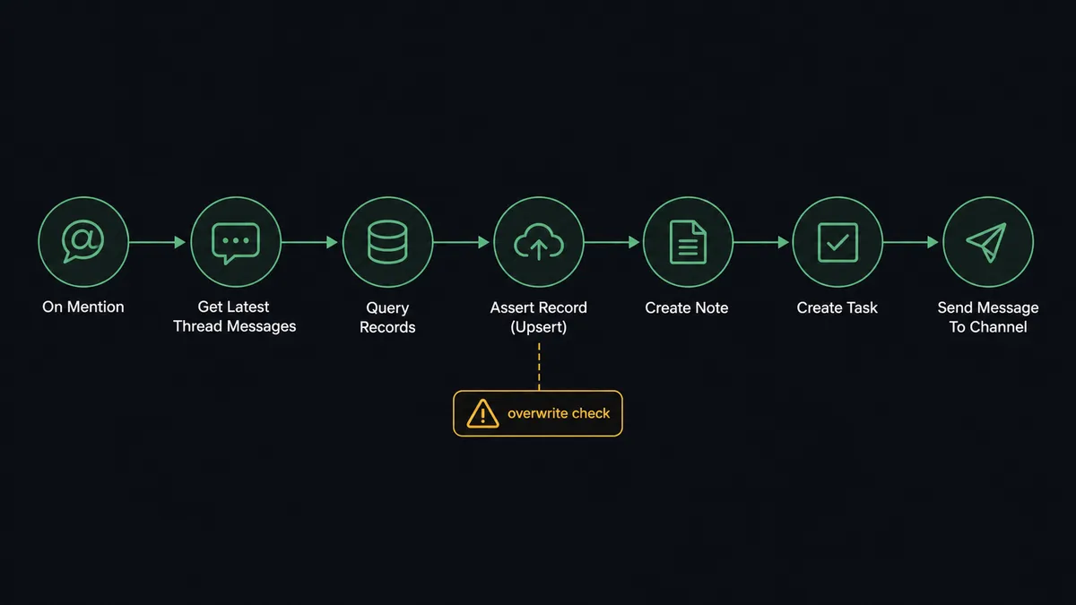 A dark seven-node horizontal flow diagram on a #0C0E12 field
