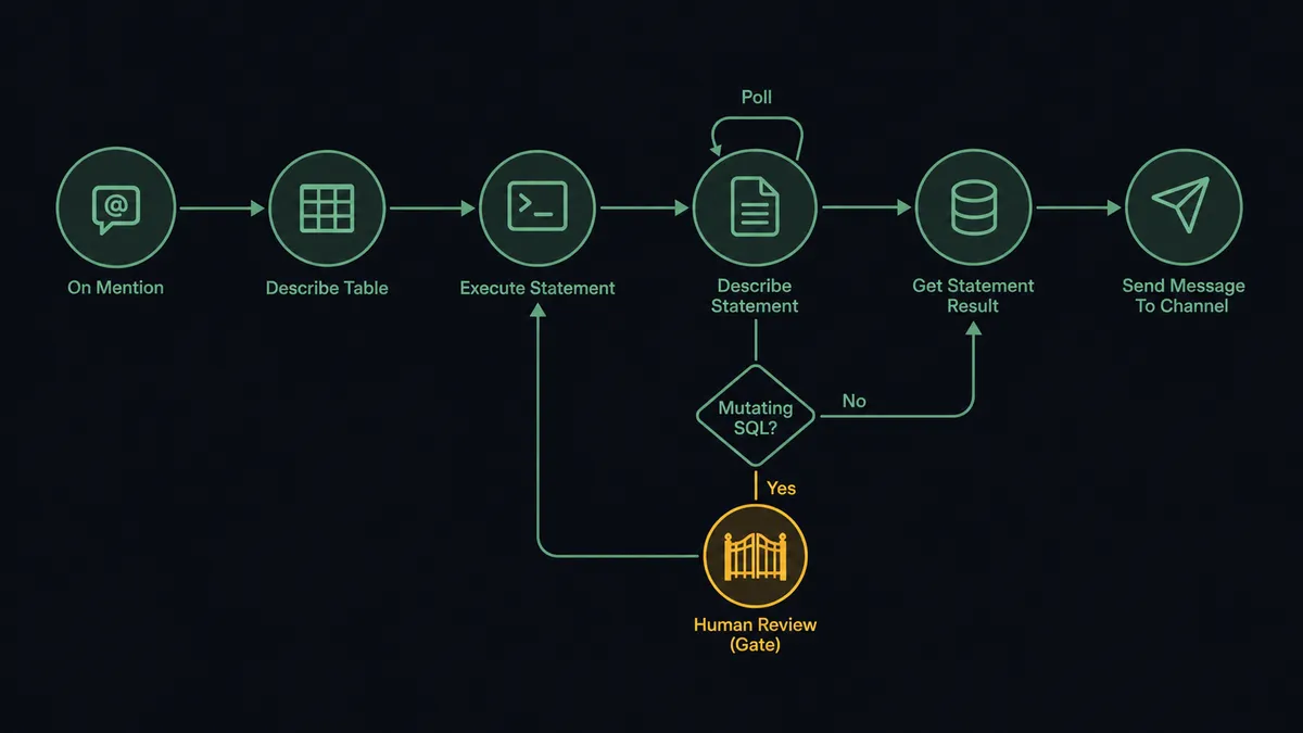 A dark seven-node horizontal flow diagram on a #0C0E12 field
