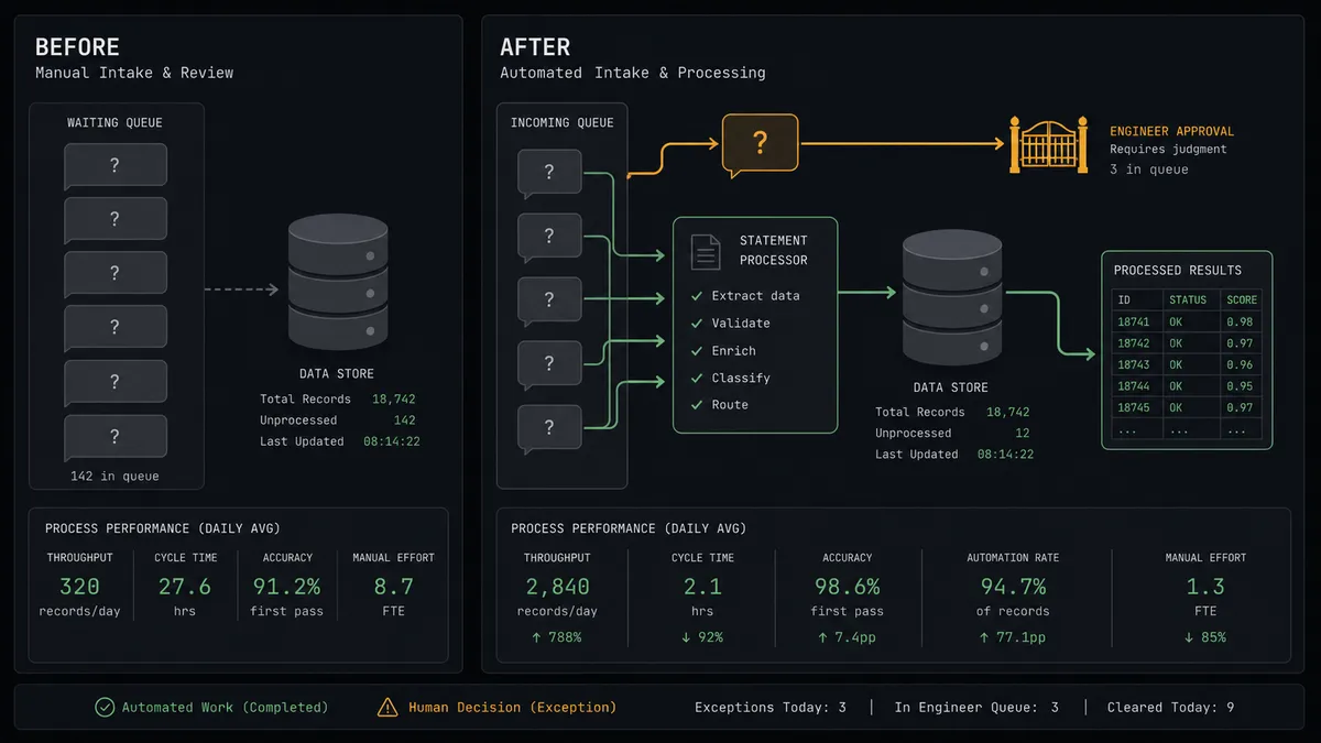 A dark summary panel on a #0C0E12 field with two stacked columns labeled Before and After