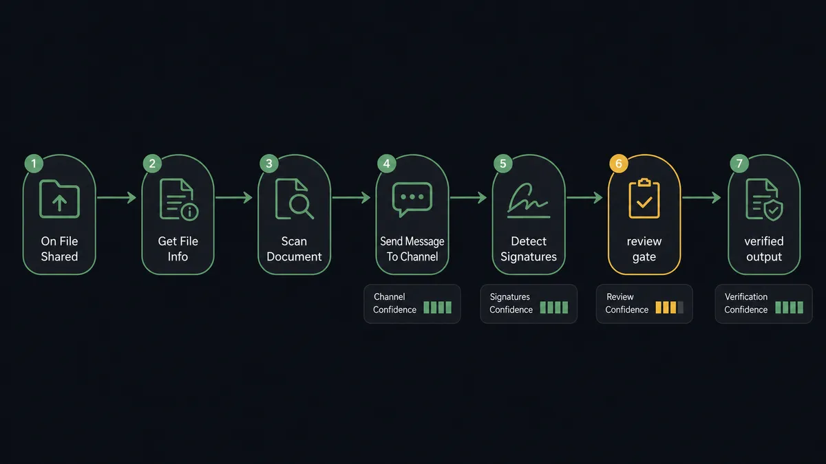 A dark seven-node horizontal flow diagram on a #0C0E12 field