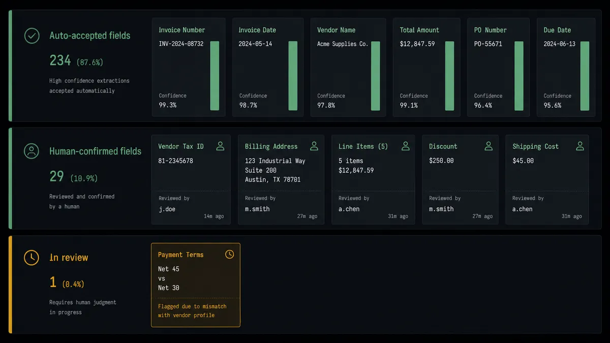 A dark summary panel on a #0C0E12 field with three stacked rows labeled "Auto-accepted fields", "Human-confirmed fields", and "In review"
