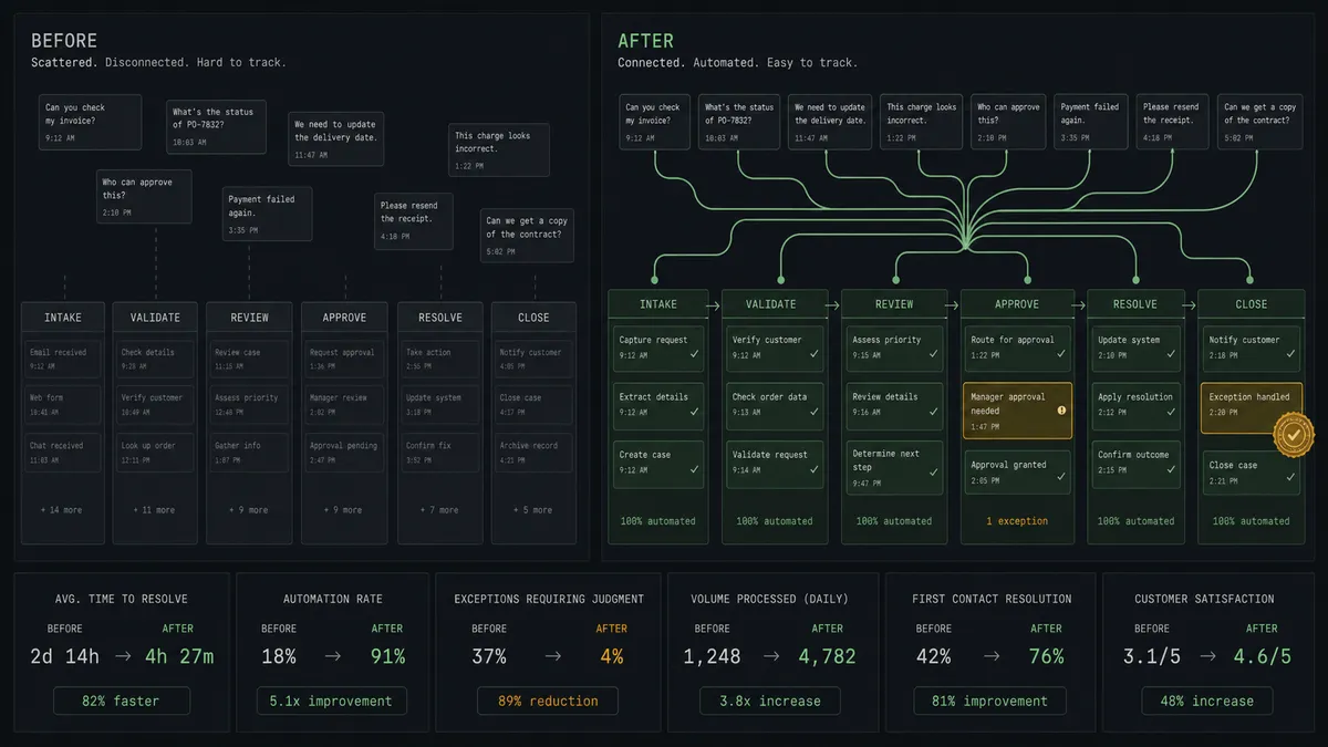 A dark summary panel on a #0C0E12 field with two columns labeled Before and After