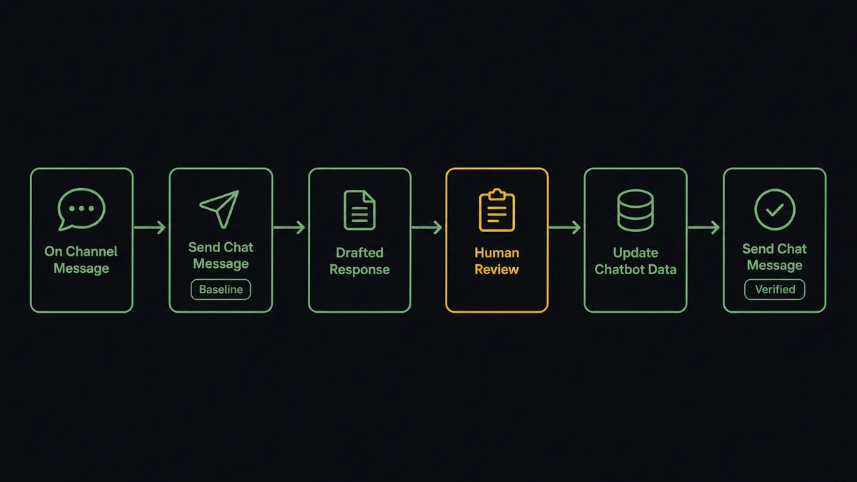 A dark #0C0E12 horizontal flow diagram with six nodes: a docs update card labeled "On Channel Message", then "Send Chat Message" marked as baseline, a drafted-text node, a review card node outlined in amber, "Update Chatbot Data", and a final verification node labeled "Send Chat Message" with a check badge
