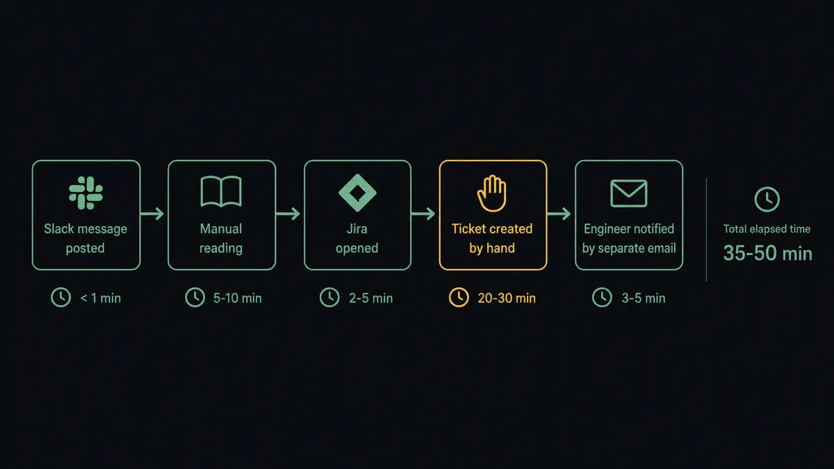 A dark pipeline diagram showing five sequential steps labeled: Slack message posted, Manual reading, Jira opened, Ticket created by hand, Engineer notified by separate email