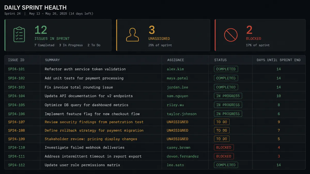 A dark operations dashboard showing a daily sprint health summary