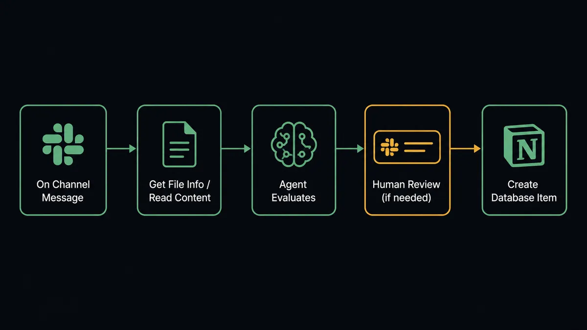 A dark flow diagram showing five connected steps left-to-right: a Slack channel icon labeled "On Channel Message", an arrow to a document icon labeled "Get File Info / Read Content", an arrow to a reasoning node labeled "Agent Evaluates", an arrow to a Slack card labeled "Human Review (if needed)", and a final arrow to a Notion database icon labeled "Create Database Item"