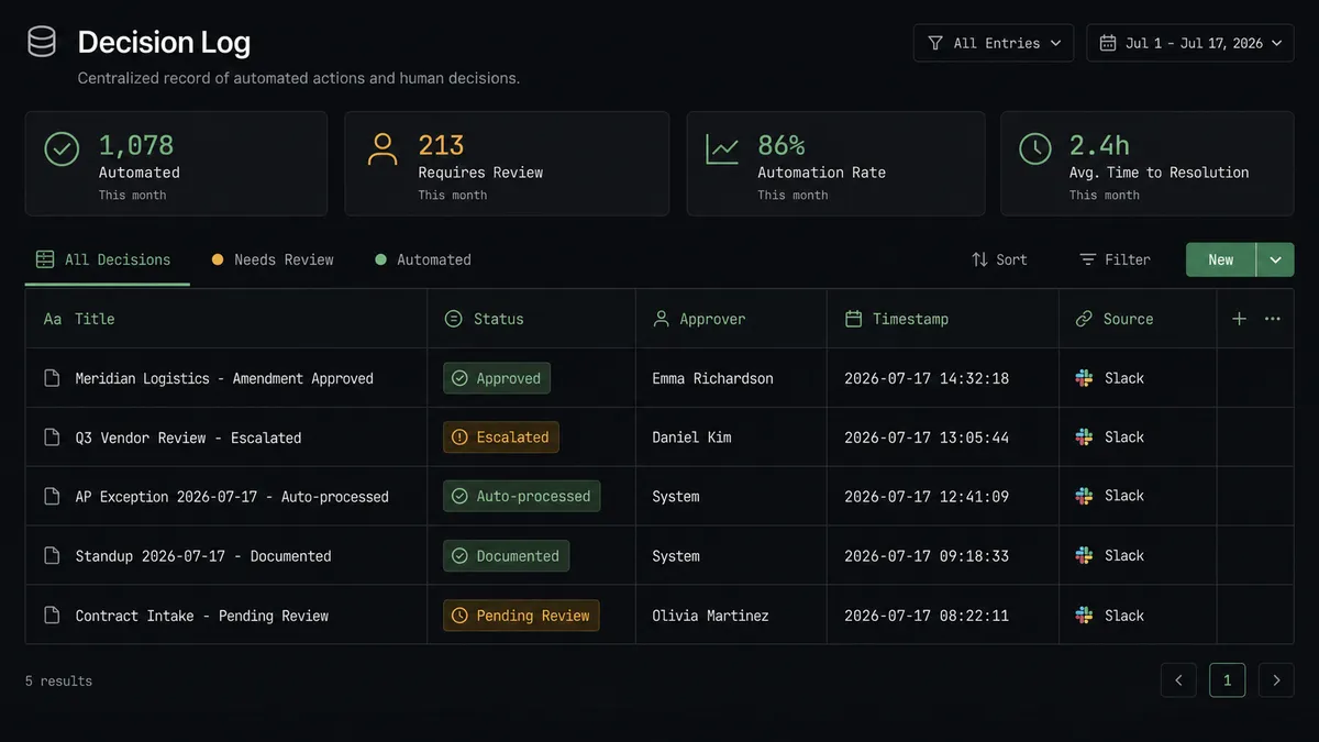 A dark Notion-style database view on #0C0E12 background showing five rows: "Meridian Logistics - Amendment Approved", "Q3 Vendor Review - Escalated", "AP Exception 2026-07-17 - Auto-processed", "Standup 2026-07-17 - Documented", "Contract Intake - Pending Review"