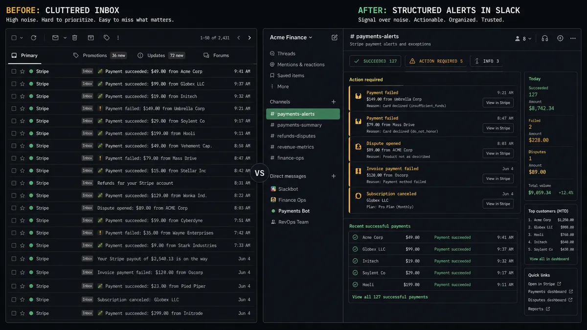 Diagram of a side-by-side comparison on a dark background showing a cluttered email inbox layout on the left and a clean Slack channel layout with structured payment alert cards on the right