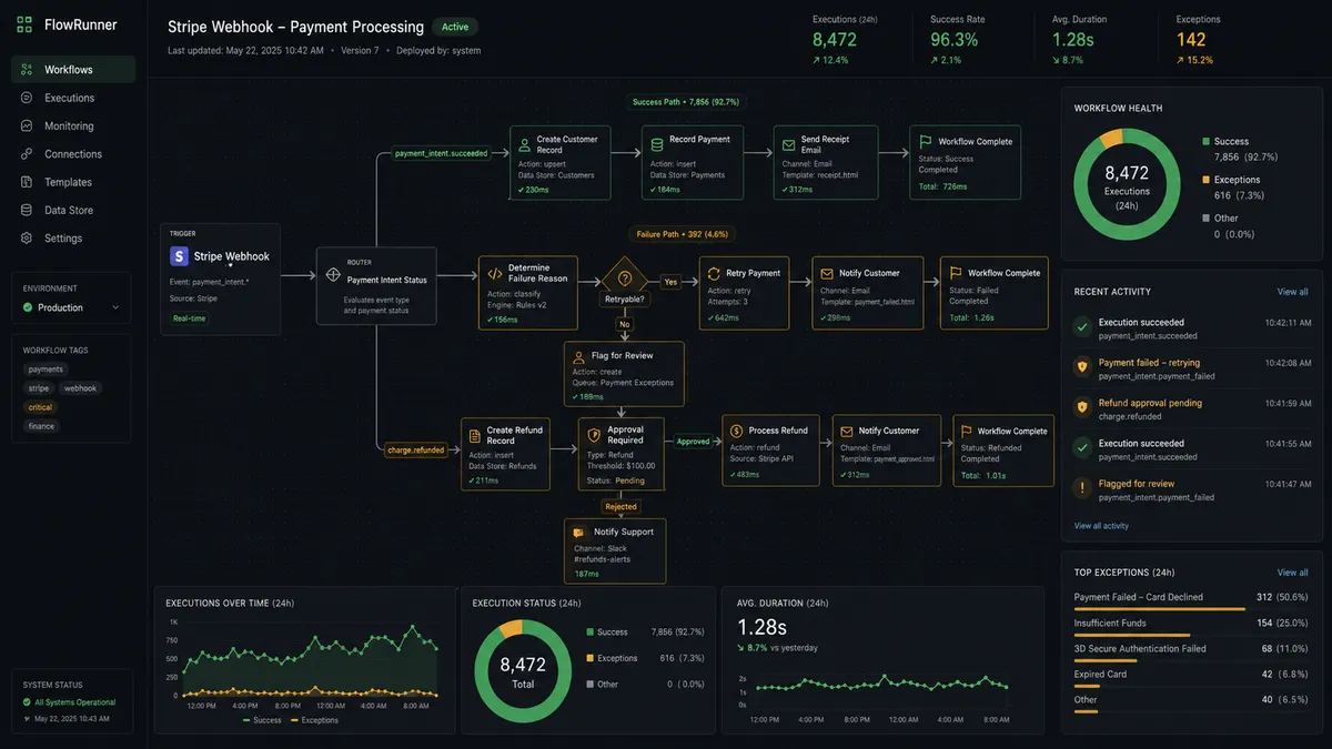 Diagram of the FlowRunner workflow editor showing a Stripe webhook trigger node branching into three paths: payment success, payment failure with routing logic, and refund request with an approval gate