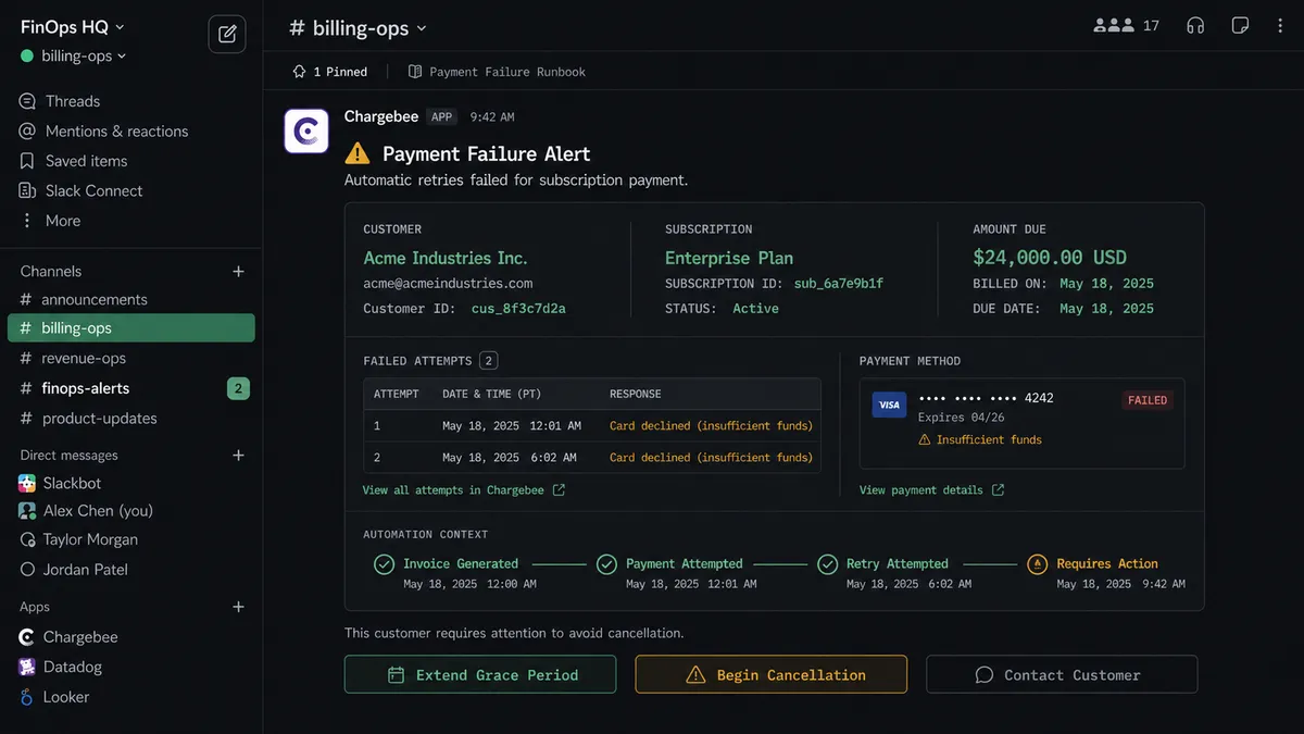 Screenshot of a Slack channel message from FlowRunner showing a payment failure alert card with customer reference, two failed-attempt timestamps, and three interactive buttons labeled Extend Grace Period, Begin Cancellation, and Contact Customer