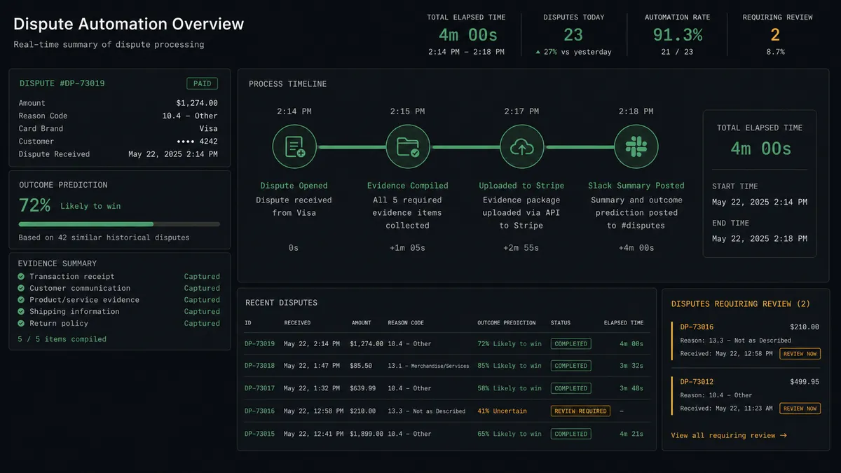 Screenshot of the FlowRunner execution log showing four sequential steps with timestamps for dispute receipt, evidence compilation, evidence upload to Stripe, and Slack summary post