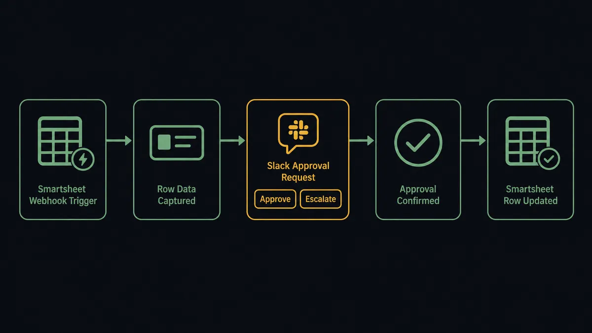 A dark UI panel shows a horizontal sequence of five connected nodes: a Smartsheet grid icon with a small webhook bolt, an arrow into a row-data card, an arrow into a Slack message bubble with two buttons labeled Approve and Escalate, an arrow into a checkmark, and a final arrow back into the Smartsheet grid icon now shown updated