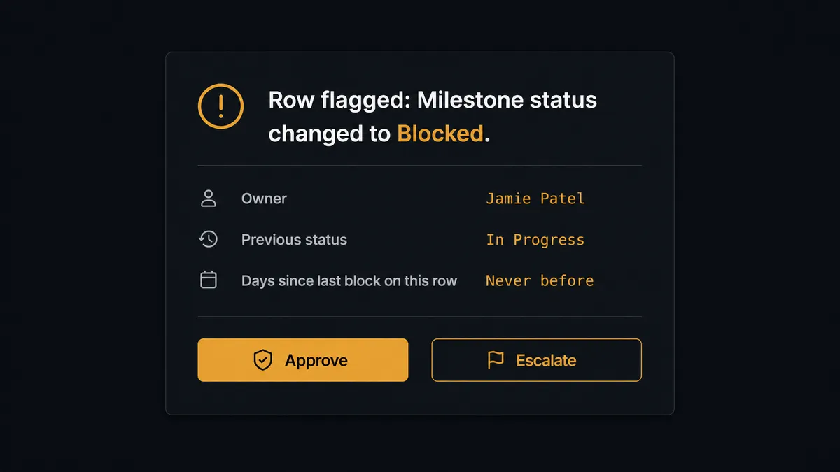 A dark Slack channel view shows a structured message card titled "Row flagged: Milestone status changed to Blocked