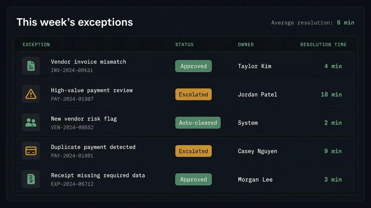 A dark summary panel titled "This week's exceptions" lists five rows, each with a status pill (Approved, Escalated, or Auto-cleared), an owner name, and a resolution time in minutes