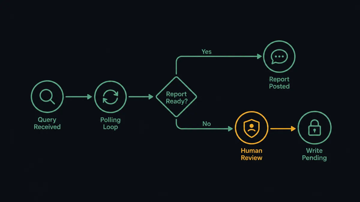 A dark diagram showing a query icon on the left flowing through a polling loop, then splitting into two paths: one arrow to a chat channel icon labeled "report posted", the other arrow to a gated checkpoint icon labeled "write pending"