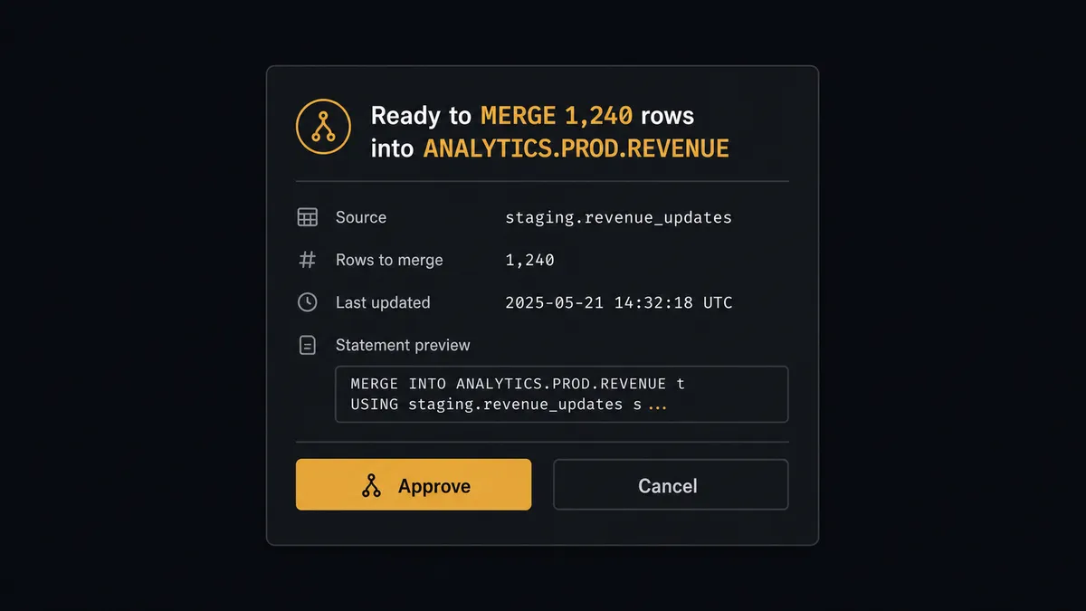 A dark Slack-style approval card on a #0C0E12 background showing a message that reads "Ready to MERGE 1,240 rows into ANALYTICS