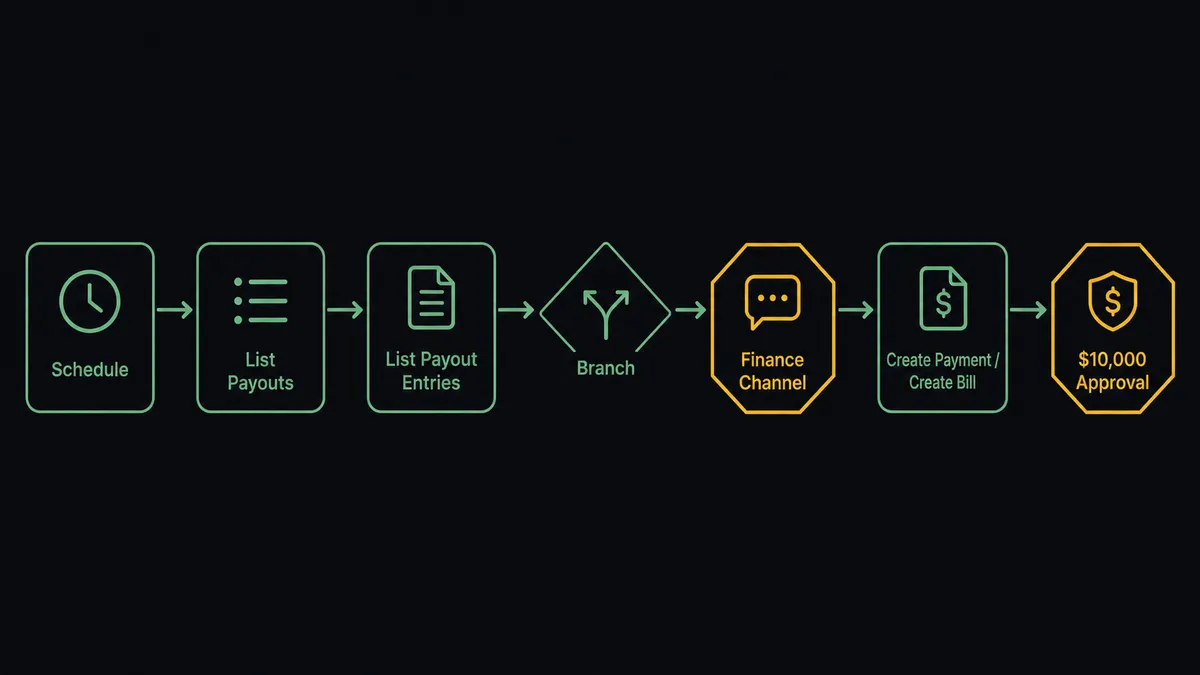 A dark UI panel shows a linear pipeline with seven labeled nodes: schedule clock icon, "List Payouts", "List Payout Entries", a branching diamond node, a stop-sign node marked "finance channel", "Create Payment / Create Bill", and a second stop-sign node marked "$10,000 approval"