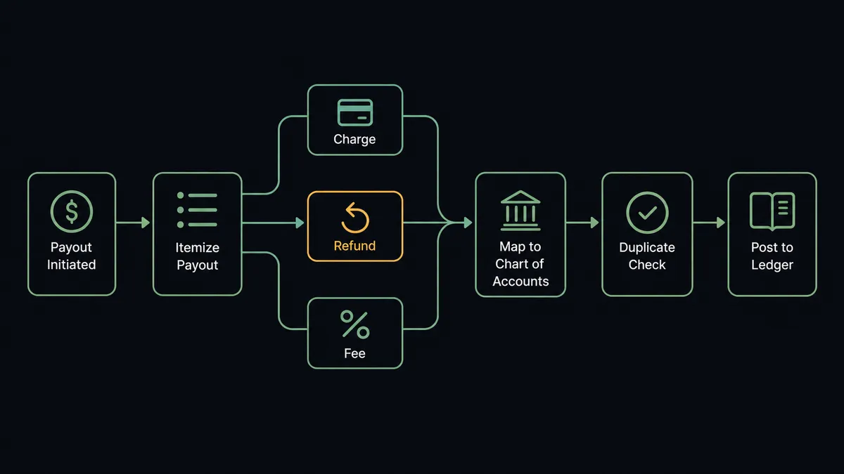 A dark horizontal flow diagram on a #0C0E12 field showing six connected steps left to right: a payout icon, an itemized list breaking into three smaller entries (charge, refund, fee), a chart-of-accounts icon, a duplicate-check checkmark, and a ledger book icon receiving the final entry