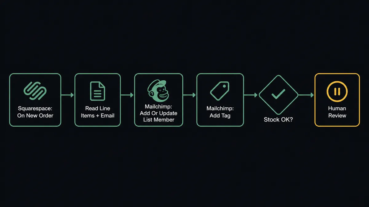 A dark flat flow diagram on a #0C0E12 background showing six connected steps left to right: "Squarespace: On New Order" as a trigger block, "Read Line Items + Email" as a data block, "Mailchimp: Add Or Update List Member" as an action block, "Mailchimp: Add Tag" as an action block, a diamond-shaped check labeled "Stock OK?", and a pause block labeled "Human Review" with an amber border