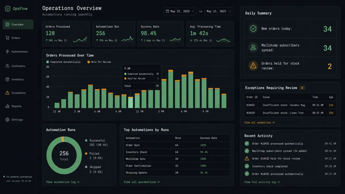 A dark dashboard panel on a #0C0E12 background showing a daily summary card with three data rows: "New orders today: 34," "Mailchimp subscribers synced: 34," and "Orders held for stock review: 2