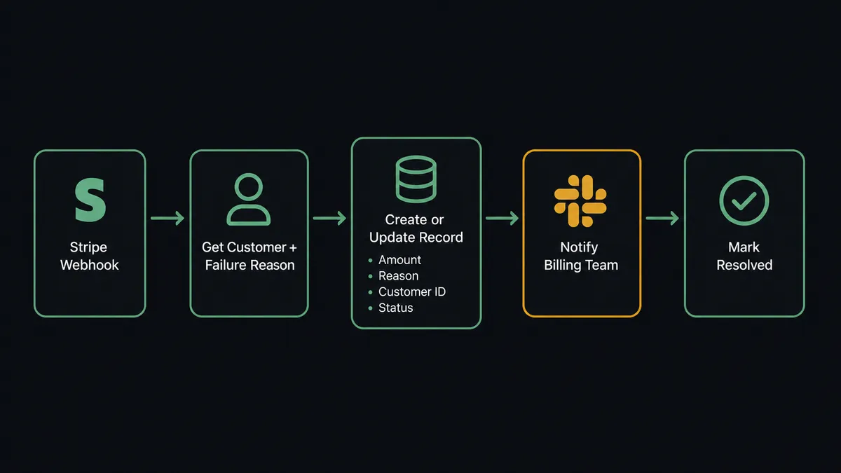 Dark flowchart showing 5 sequential steps: a Stripe webhook icon firing at left, a "Get Customer + Failure Reason" step, a "Create or Update Record" step in Airtable with fields for Amount, Reason, Customer ID, Status, a "Notify Billing Team" step with a Slack icon, and a "Mark Resolved" step at right