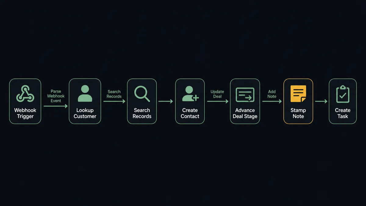 A dark horizontal flow diagram on a #0C0E12 field with seven connected nodes: a webhook trigger node, a customer-lookup node, a record-search node, a contact-creation node, a deal-stage node showing a card advancing, a note-stamp node, and a task node