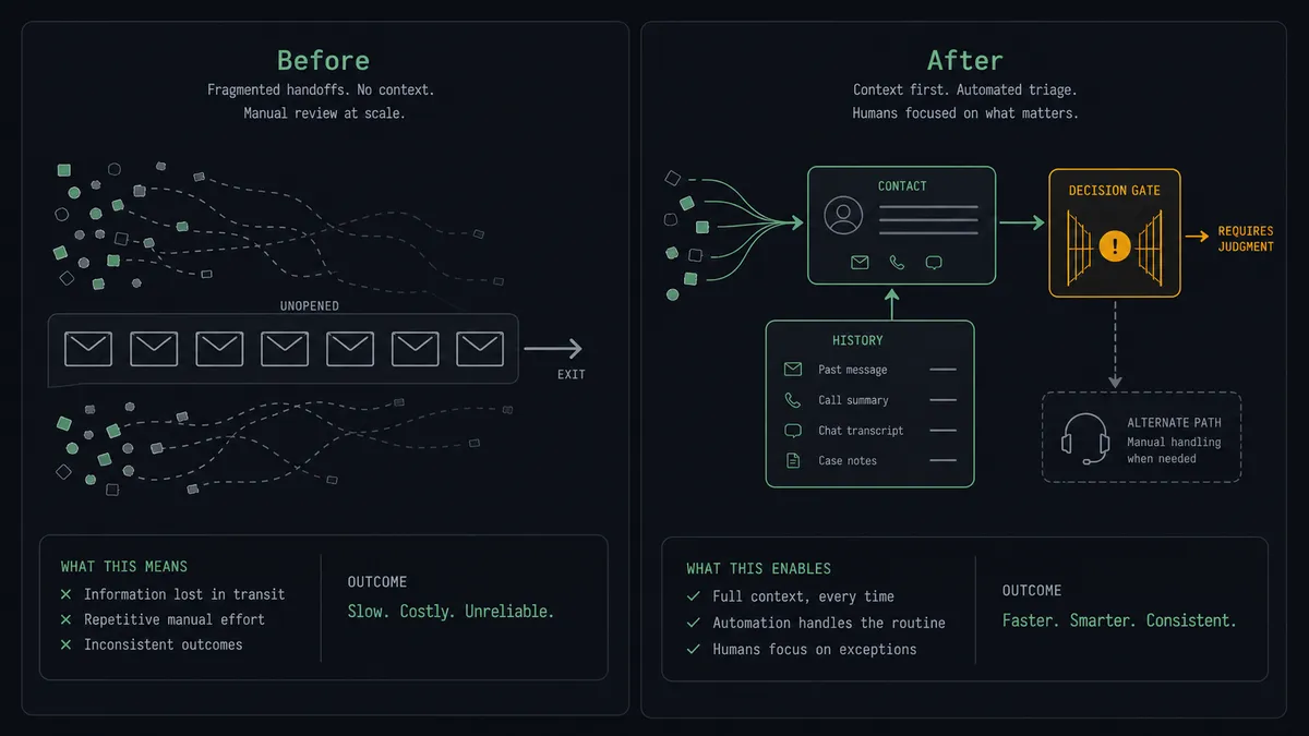 A dark summary panel on a #0C0E12 field split into two columns labeled Before and After
