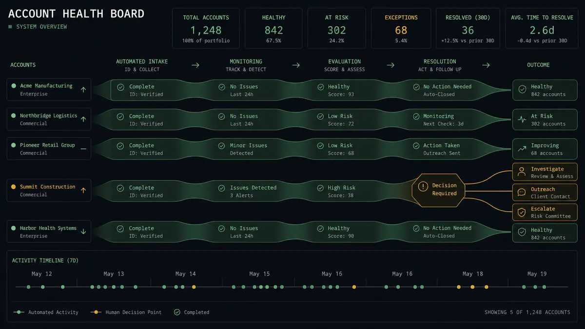 A dark summary panel on a #0C0E12 field showing an account health board: several horizontal account tracks in sage green flowing left to right, one track ending at an amber decision gate with three small branching outcomes drawn beyond it