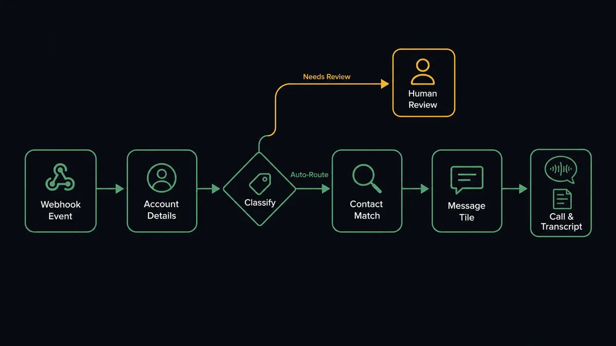 A dark horizontal flow diagram on a #0C0E12 field with six nodes: a webhook event node, an account detail node, a classification diamond, a contact match node, a message tile node, and a call node drawn as a speech-wave arc with a transcript sheet beneath it